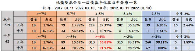 債券型基金的收益一般能達到多少，債券型基金的收益一般能達到多少收益？