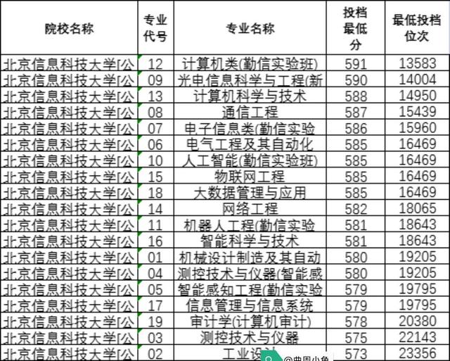 北京信息科技大学排名，2021北京信息科技大学排名（介绍信息类的市属高校北京信息科技大学）