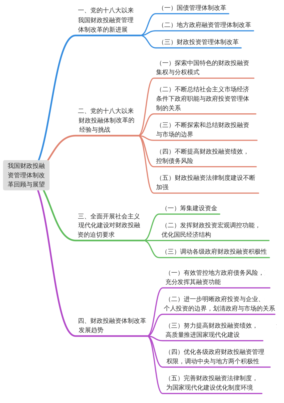 投融资管理（财政科学）