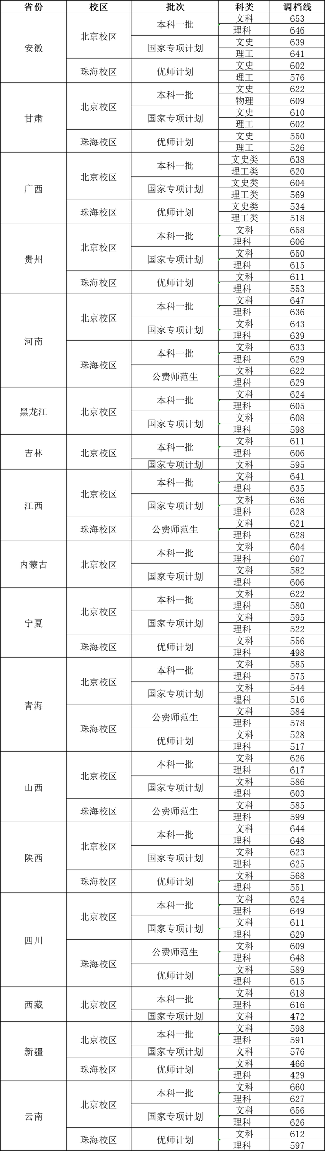 北京师范大学2021年录取分数线是多少，2022年北京师范大学在海南的录取分数线是多少（北京师范大学2021年国家公费师范生、优师计划在各省录取分数线）