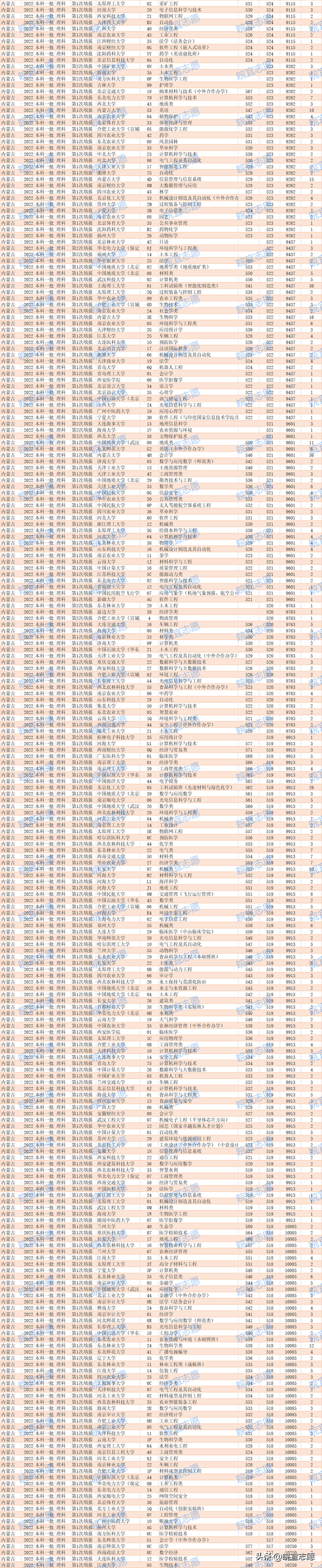 内蒙古一本分数线，2020内蒙古一本分数线汇总_内蒙古多少分能上一本（内蒙古2022年本科一批）