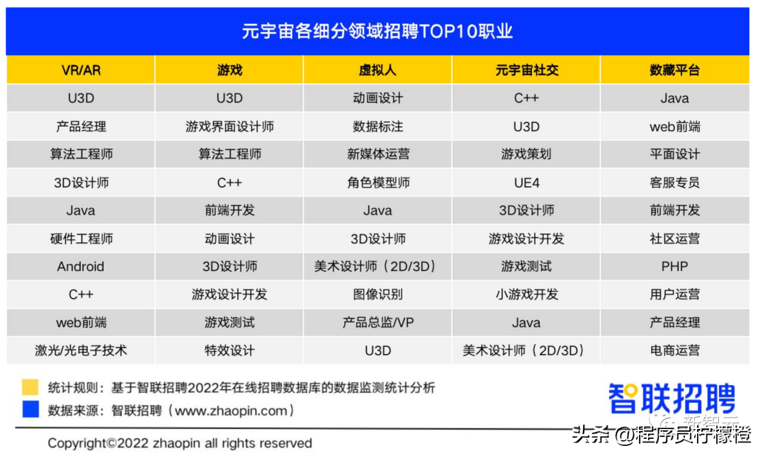 玛雅视觉（元宇宙岗位薪资排行榜）