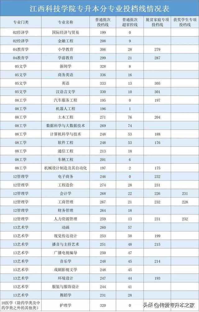 江西专升本有哪些学校，江西专升本有哪些学校公办（2022年江西专升本已有27所院校公布录取分数线）