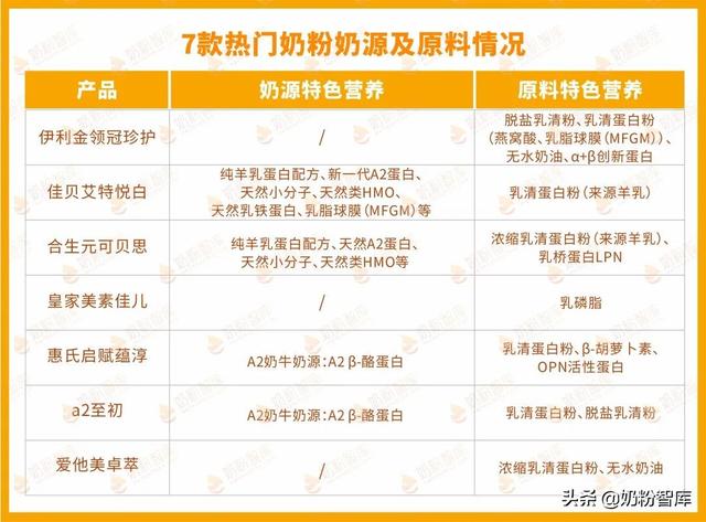 hmo的奶粉有哪些，哪些奶粉含hmo（金领冠珍护、佳贝艾特悦白等7款奶粉深度评测）
