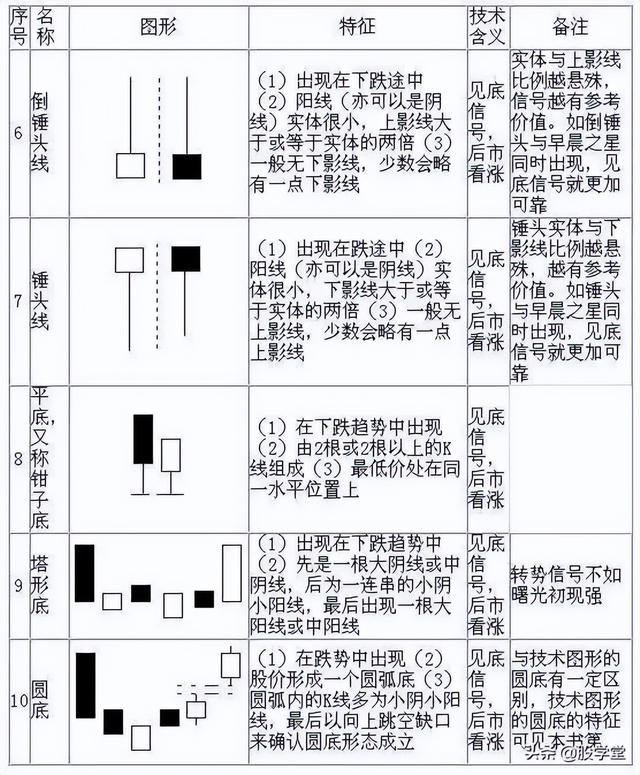 倾盆大雨k线形态是什么，倾盆大雨k线形态图（最全K线组合，学会少出错）
