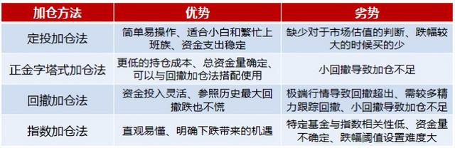 基金跌了加仓为什么可以降低成本，基金跌了加仓为什么可以降低成本呢？