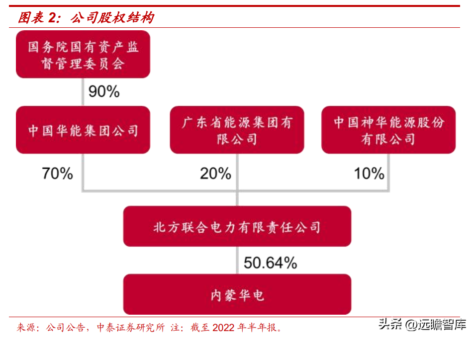 内蒙古电力（内蒙古资源充沛）