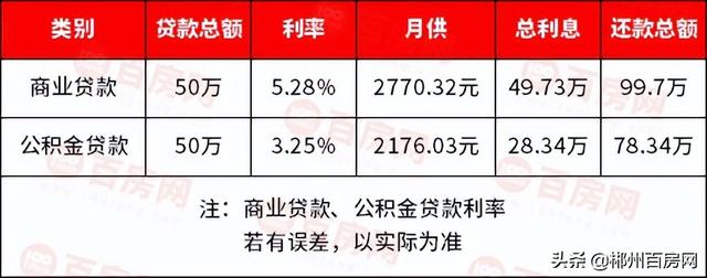 公积金贷款买房利息是多少(公积金贷款买房利息是多少钱一年)