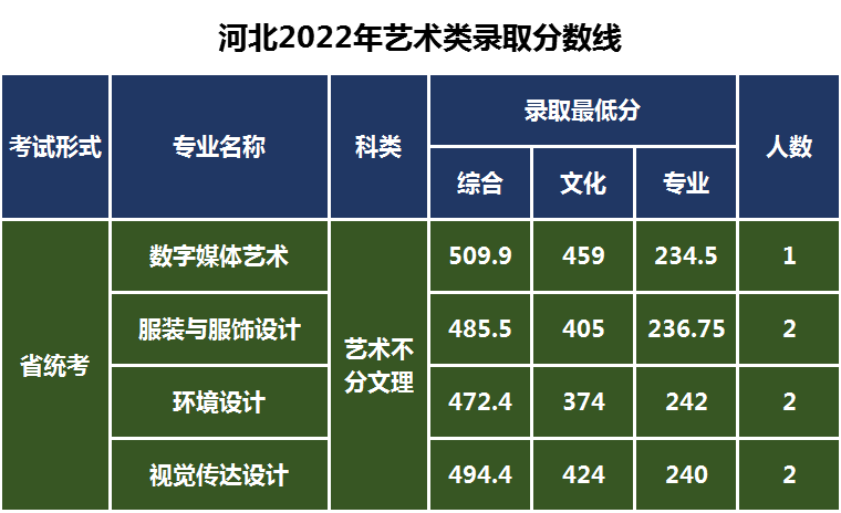 长春工业大学继续教育学院（长春工业大学2023年艺术类专业录取需要多少分）