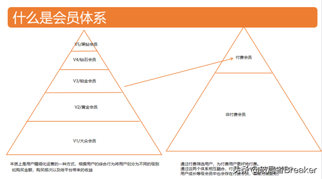 黄金会员和钻石会员区别是什么，黄金会员和普通会员的区别（详谈会员体系）