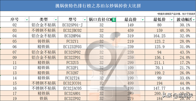 苏泊尔20款炒锅，36722个槽点，这些坑你踩过吗？