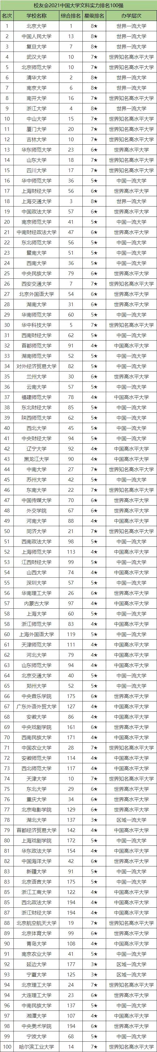 文科实力最强的大学排名-全国文科大学排名及分数线2022参考