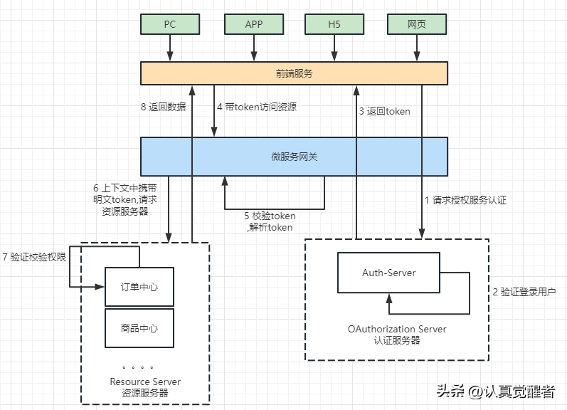 公司项目授权书，项目授权给公司委托书范本公司（分布式商城项目04-网关整合OAuth2.0授权认证中心实战）