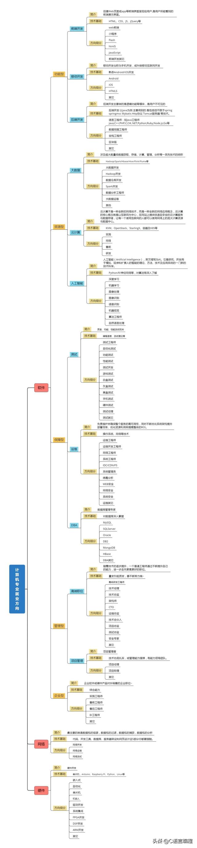计算机编程是干什么的，编程是什么意思是干什么的（一张图带你全面了解\