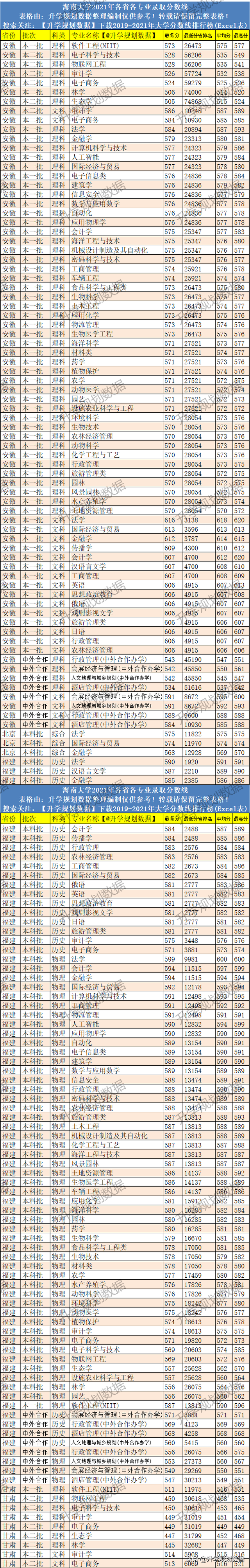 海南大学是一本还是二本，海南大学是211大学吗（2021海南大学录取分数线排名、位次、线差）
