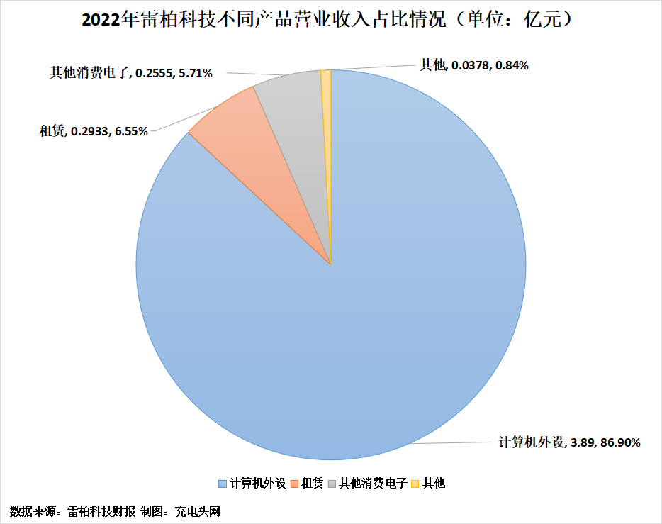 雷柏科技（雷柏科技2022年实现营业收入4）