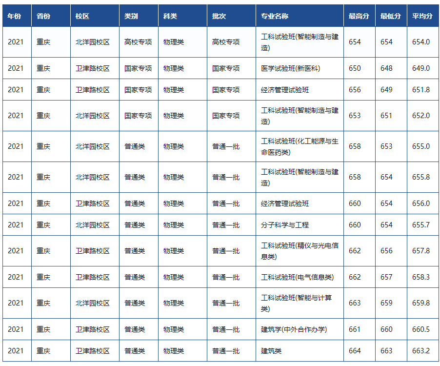 天津高考一本分数线，天津2022年高考一本分数线（天津市2022高考分数线公布）