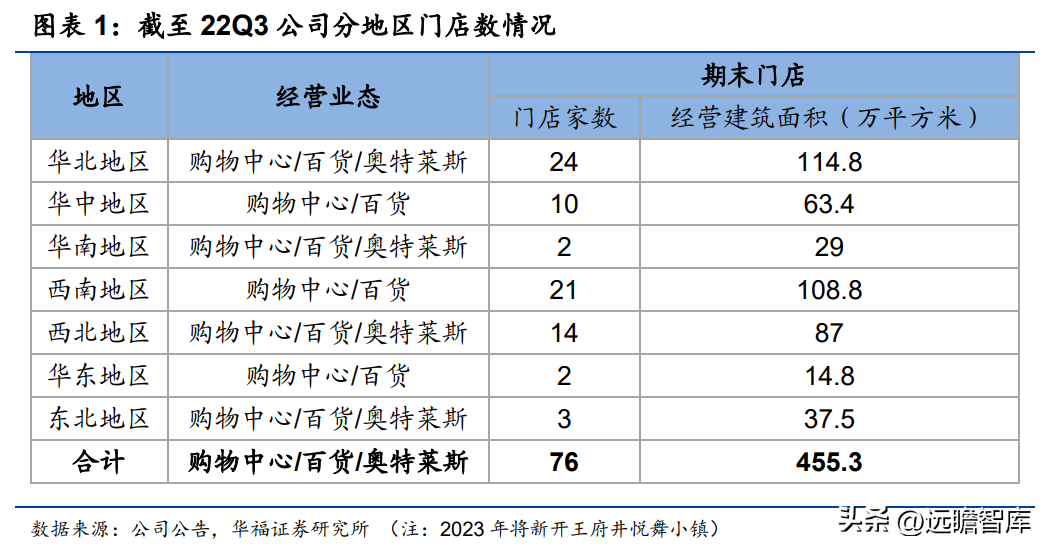 王府井人才港（传统百货龙头）