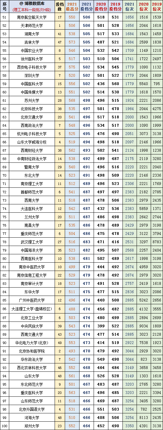 2021年青海高考成绩查询时间安排，青海省2021普通高考成绩查询（<理科>2019-2021年本科一段批次H段对照表）