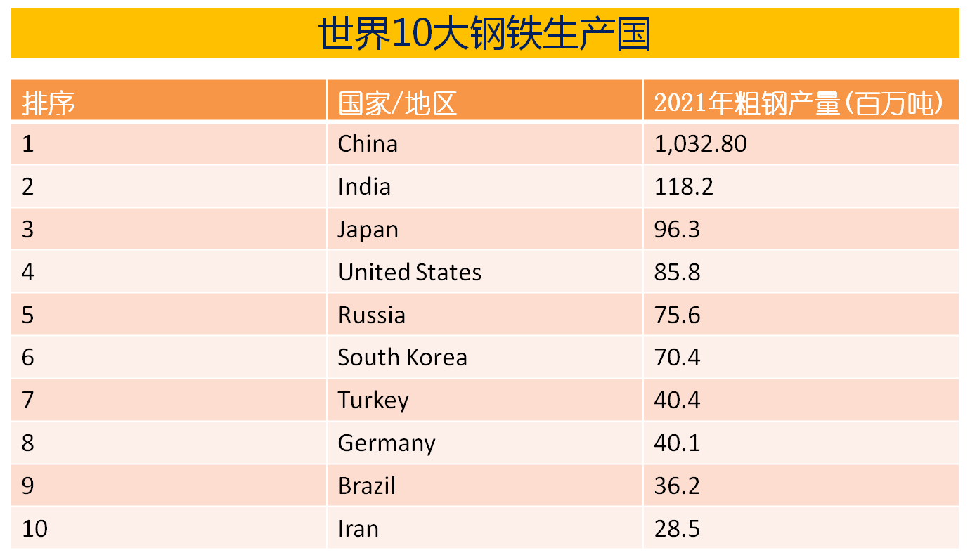 非凡企业名录网（盘点世界十大钢铁生产国）