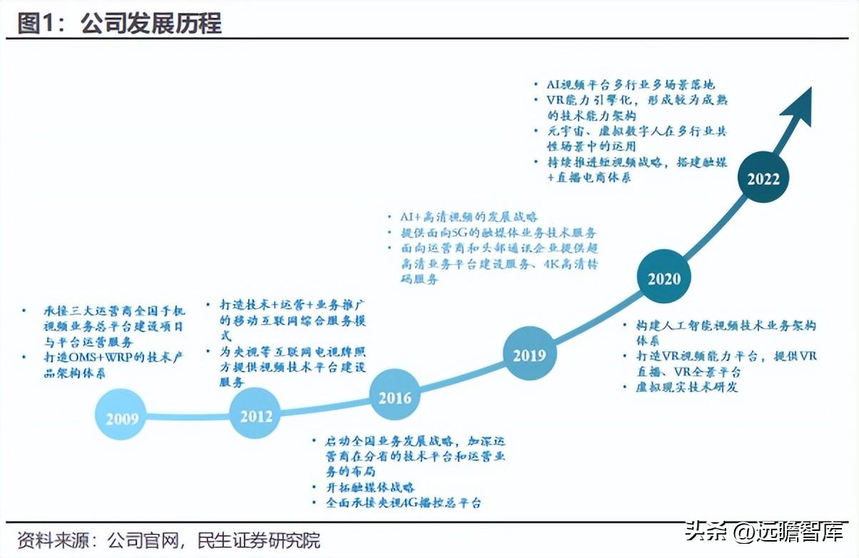 网达（大视频时代运营商AIGC龙头）