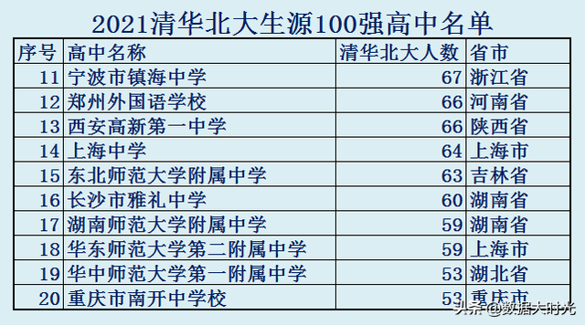 清华大学是985还是211，长春大学旅游学院是985还是211大学（清华北大生源100强高中名单）