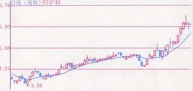 股票的趋势线 主要有以下这几种作用（合格的投资者必须要懂的指标）