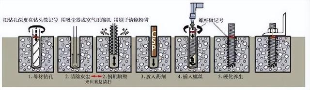 什么是化学螺栓，化学螺栓图片（化学螺栓安装设计）