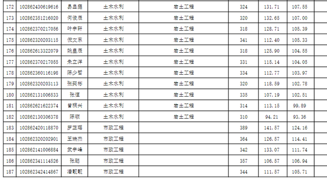 东南大学材料科学与工程学院，东南大学最不好的专业是什么（2022东南大学研究生复试结果已出）