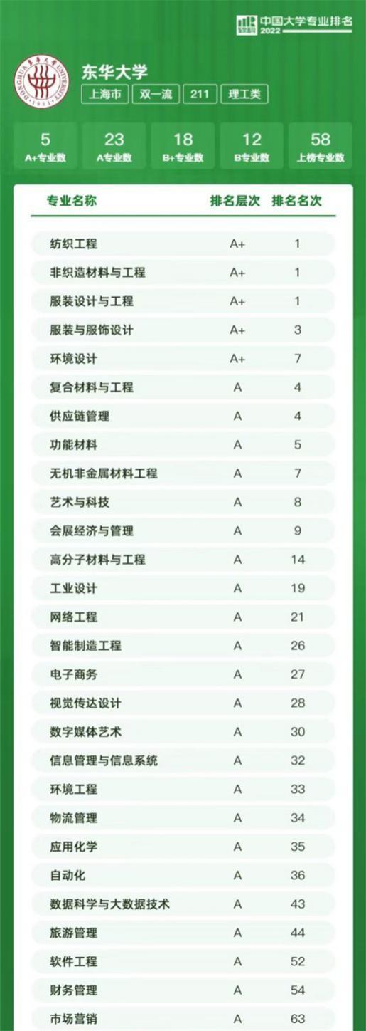 高分子材料专业排名，材料专业大学排名（东华大学14个专业排名全国前十）