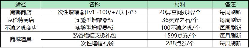 dnf增幅书怎么获得最快，增幅道具获取方式一览