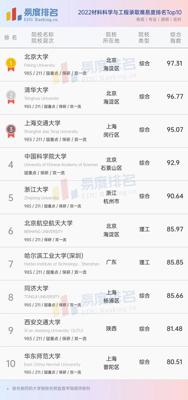 材料科学与工程学科评估排名，东北大学学科评估结果排名（2022材料科学与工程专业排名出炉）