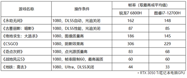 锐龙和英特尔酷睿哪个好，目前锐龙和英特尔处理器对比一下（锐龙R7对比12代酷睿i7谁会胜出）