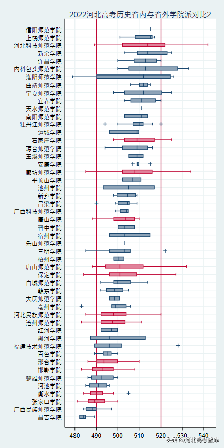 2021廊坊师范学院排名，2021年最新大学排名（为什么省外学院比省内学院投档分虚高）