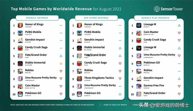 热门游戏排行榜前十名2022手游，2022十大热门手游（2022年8月全球手游畅销榜简评）