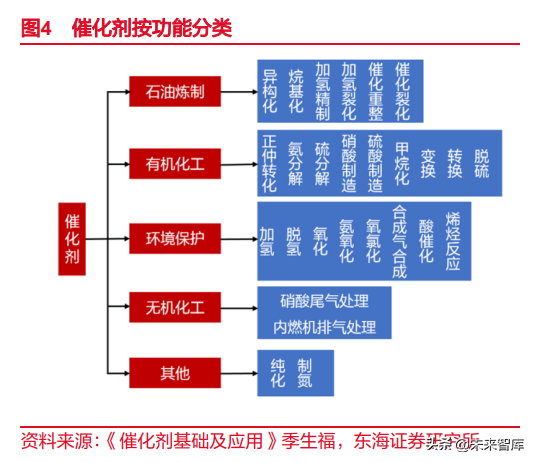 东海颜料生产厂家（催化剂行业深度报告）