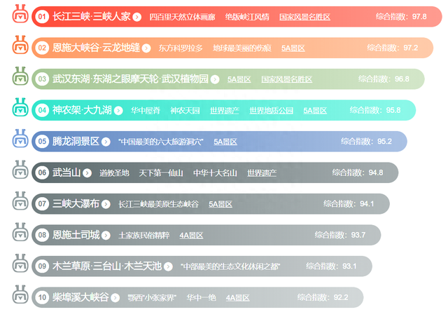湖北省最值得去的十大景点排行榜，第一居然是武当山