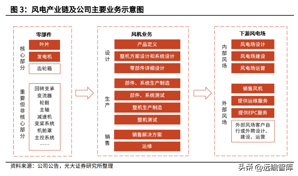 三一（风电整机制造企业）