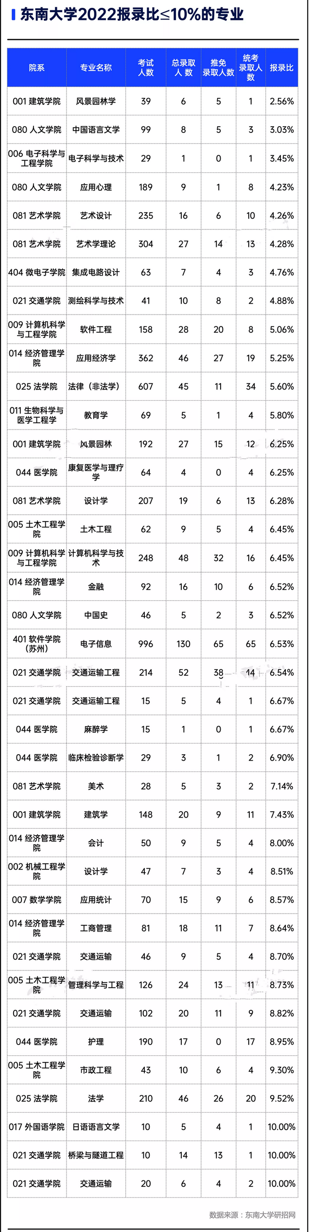 東南大學(xué)考研分?jǐn)?shù)線(東南考研分?jǐn)?shù)線2023)