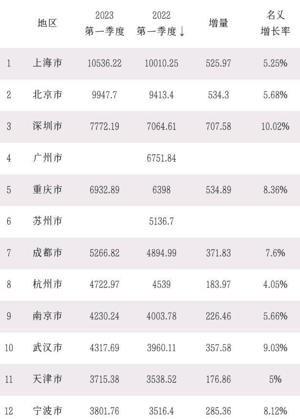 苏州这个城市到底有多强，成都挑战苏州争第6