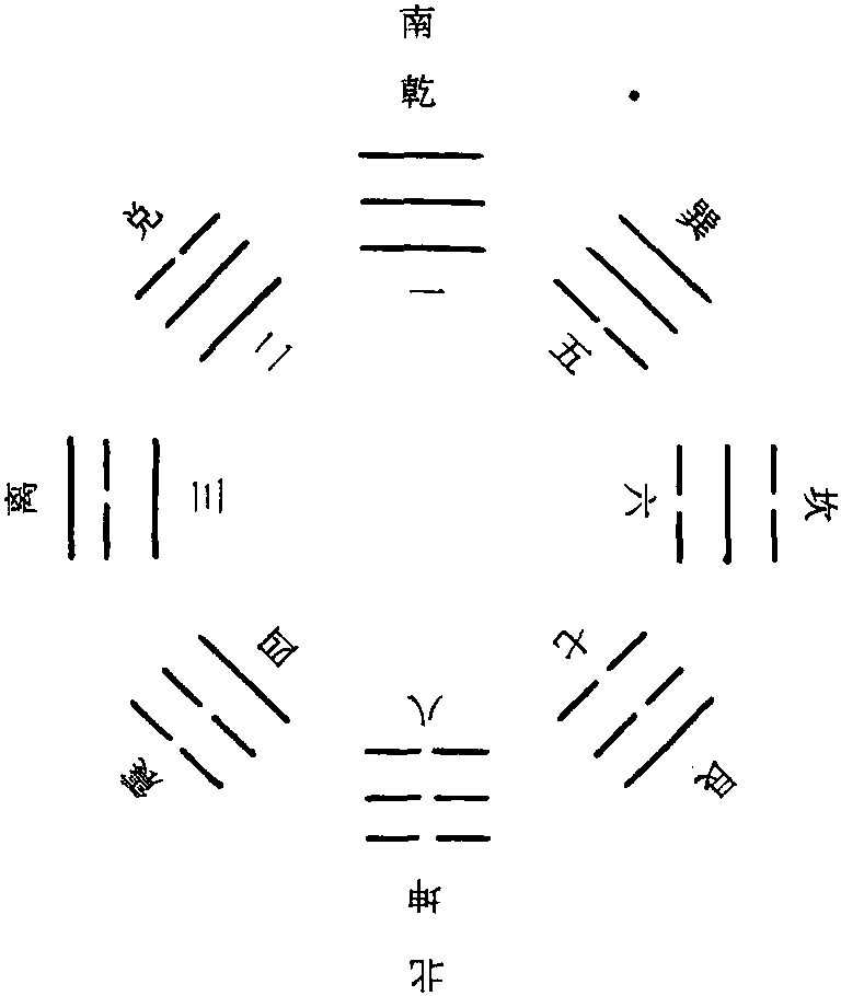 先天八卦與後天八卦的方位圖 先天八卦後天八卦方位原理 - 珍緣易學