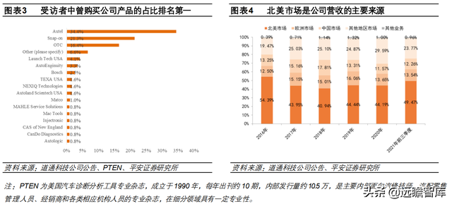 汽车诊断仪四大品牌，什么品牌汽车诊断仪好（道通科技：产品线和市场齐拓展）