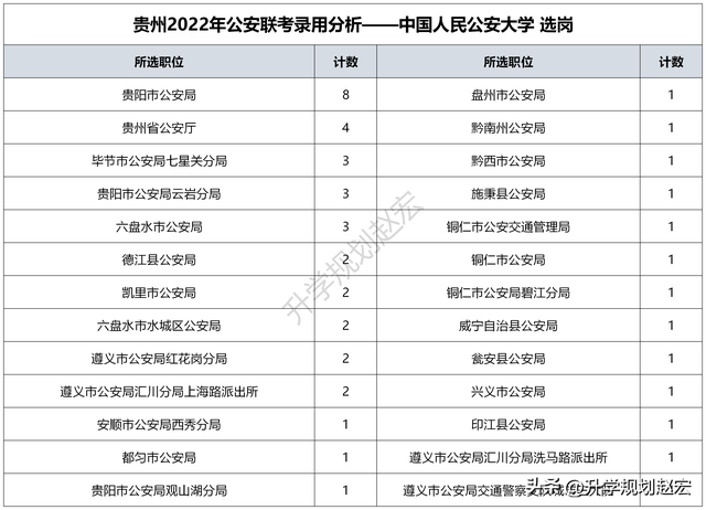 贵州警察学院官网，贵州警察学院2021年提前批次录取分数线（贵州2022年公安联考录用395人）