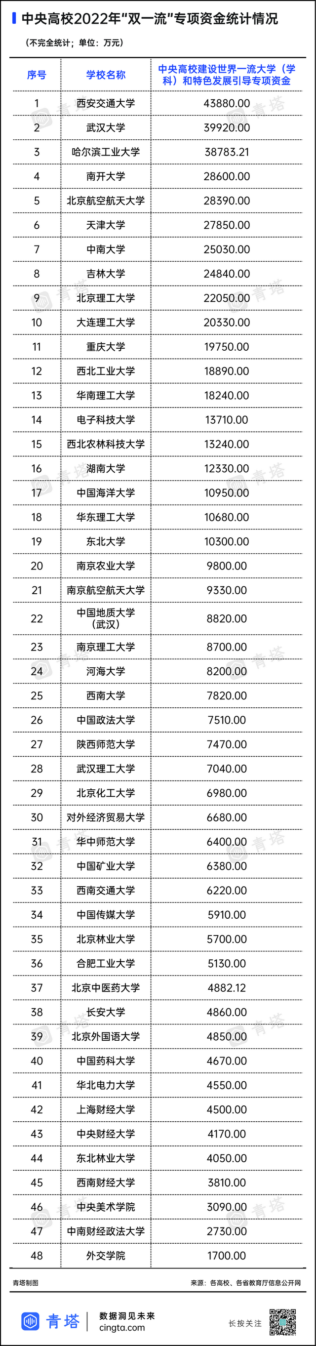 新疆大学双一流学科，2021年新疆双一流大学入选名单公布（2022年度“双一流”高校建设专项资金）
