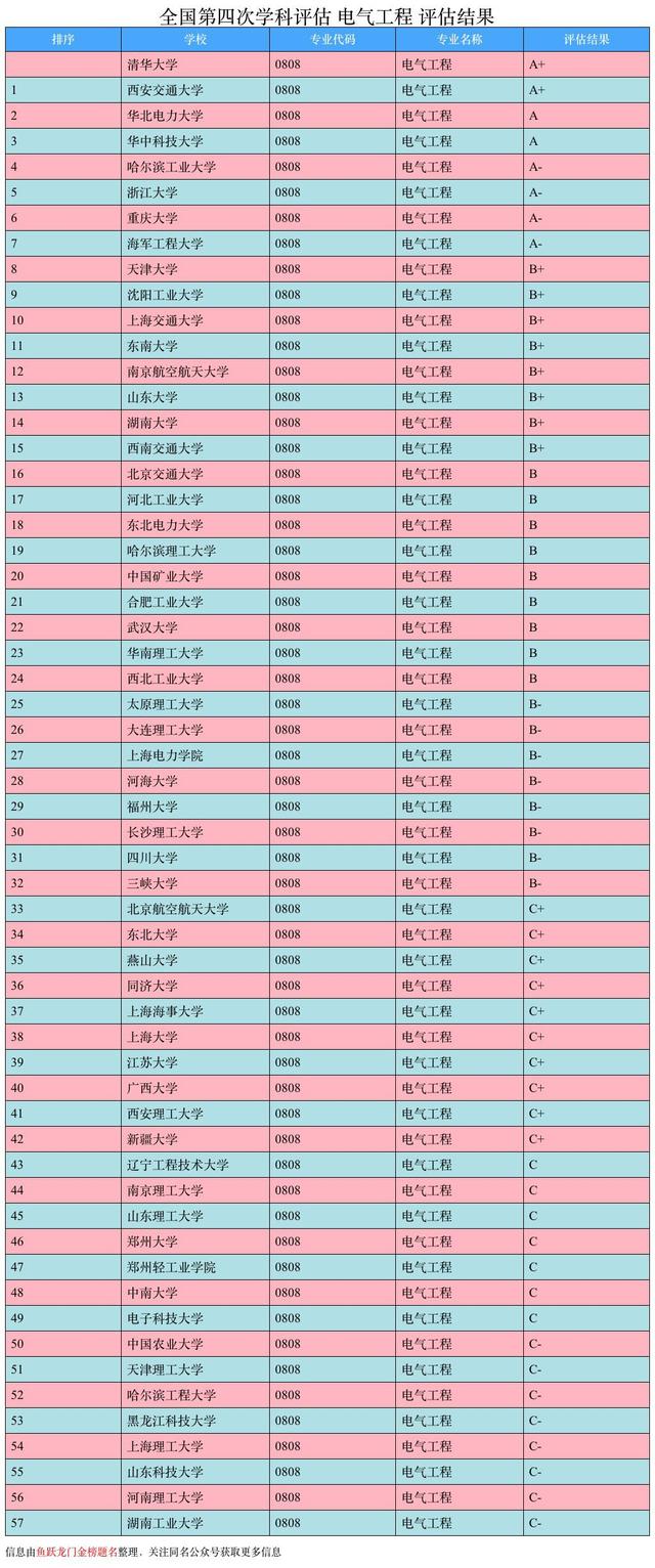 电气工程及其自动化专业排名，电气工程及其自动化考研学科评估（电气工程及自动化专业）