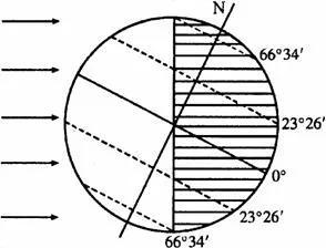 白天最短的是哪一天，白天最短的是哪一天2021（为什么说冬至是一年中白昼最短的一天）