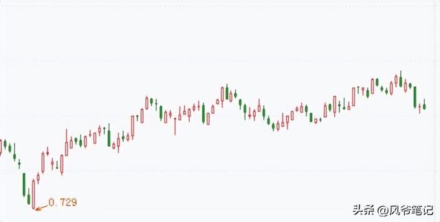 基金怎么賣出部分收益，基金怎么賣出部分收益計(jì)算？