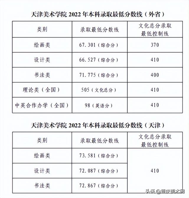 中国传媒大学录取分数线2022，北京中国传媒大学录取分数线2022（48所院校2022年录取分数线汇总）