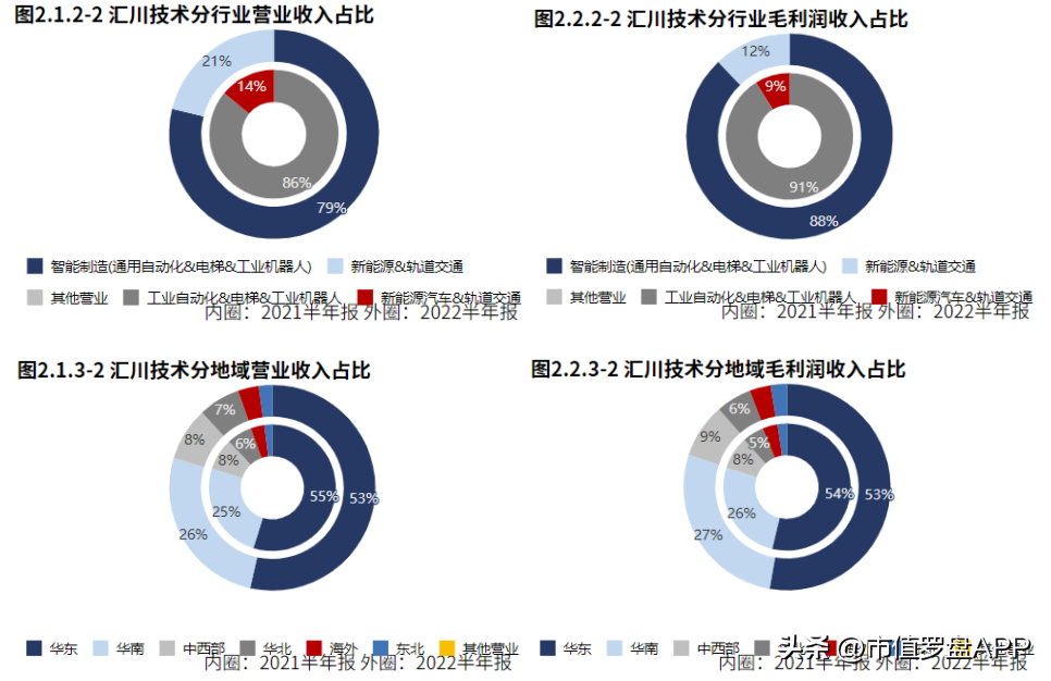 汇川技术（新能源业务发力）