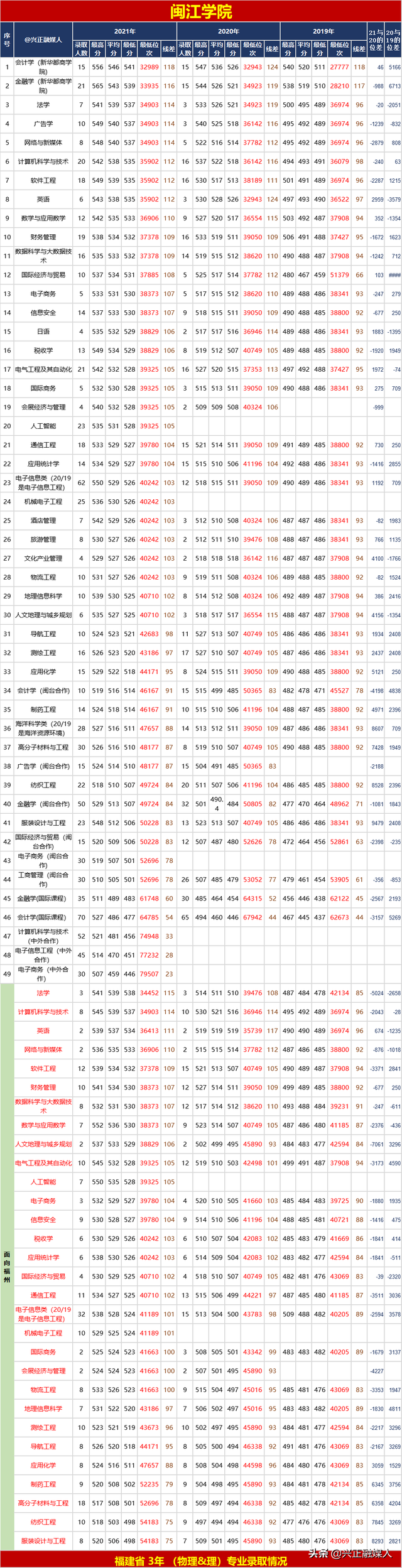福建省内的本科大学名单及最低分汇总，2021高考参考（这些福建高校近3年省内专业录取位次）